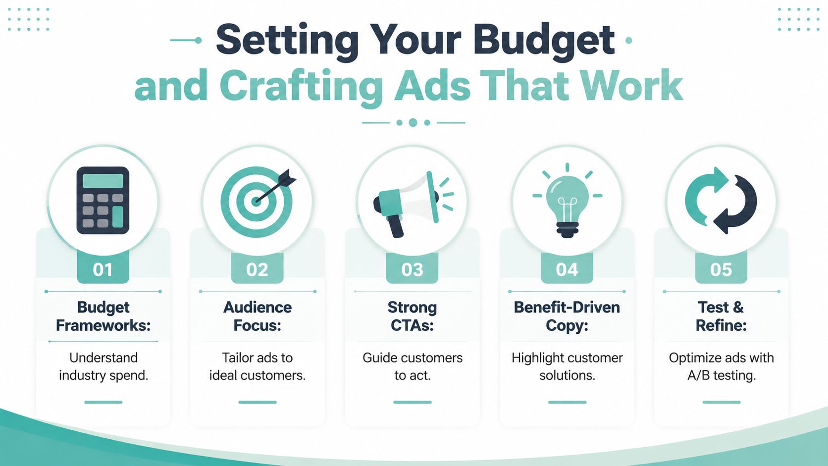 An infographic titled Setting Your Budget and Crafting Ads That Work with five numbered steps for advertising.