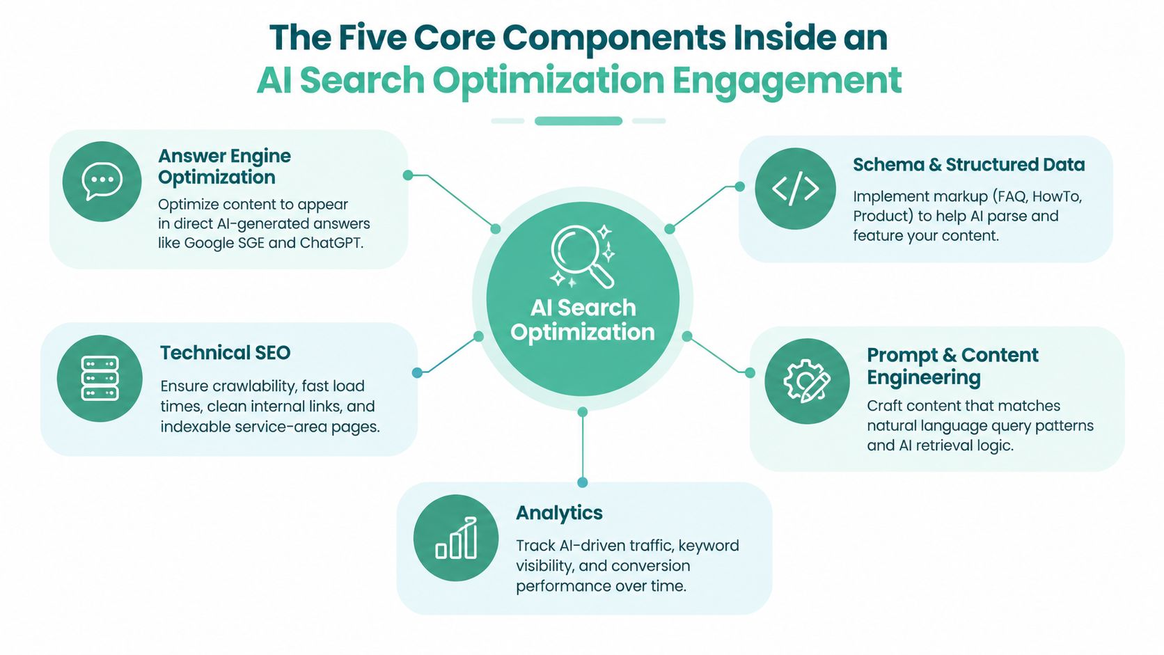 A diagram outlining the five core components of an AI search optimization engagement, including strategy and tactics.
