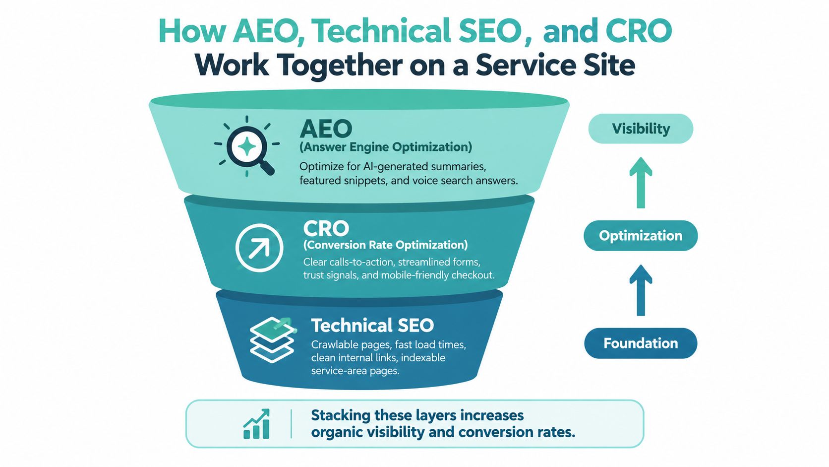 An infographic showing a funnel illustrating how AEO, CRO, and Technical SEO work together to improve website performance.