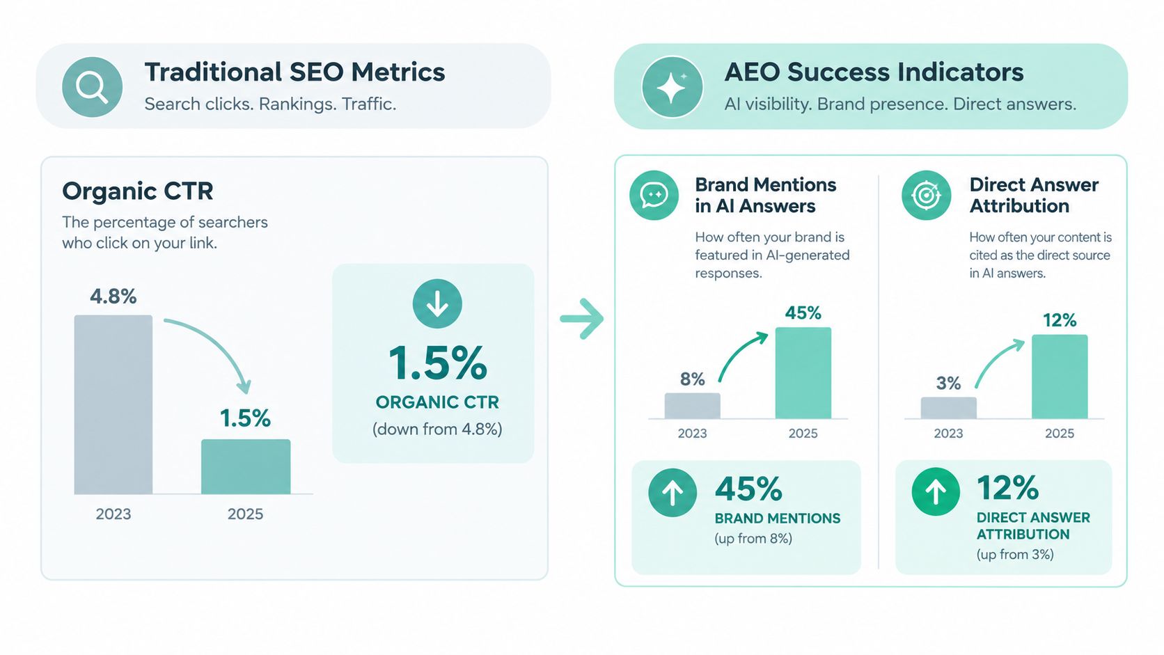 A comparison infographic showing a decline in organic CTR alongside an increase in AI answer visibility metrics.