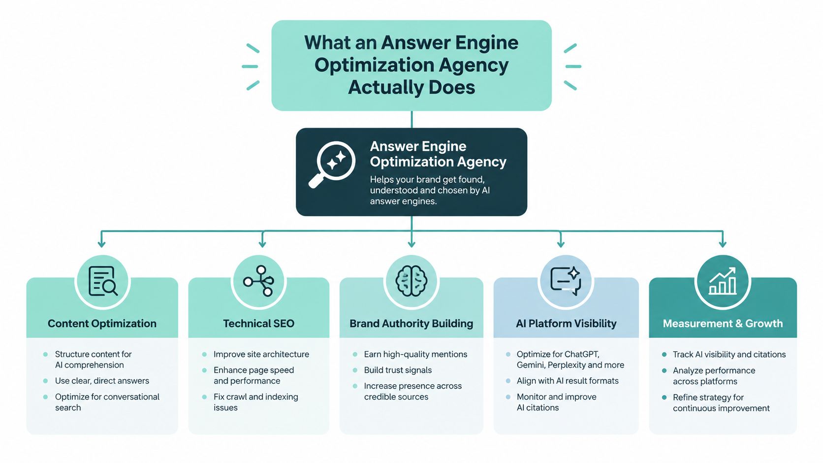 A diagram outlining the key services provided by an answer engine optimization agency for AI platforms.