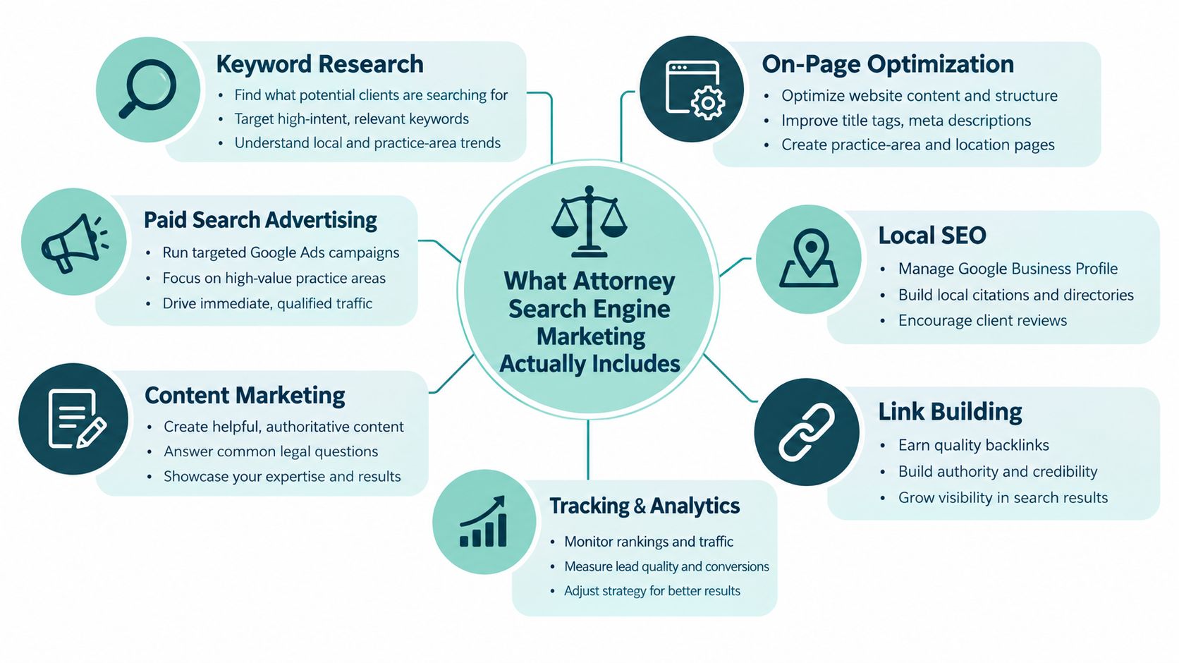 A diagram illustrating the seven essential components of an effective attorney search engine marketing strategy.