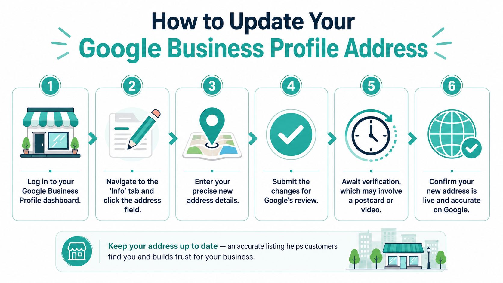 A step-by-step infographic showing how to update a business address on your Google Business Profile.