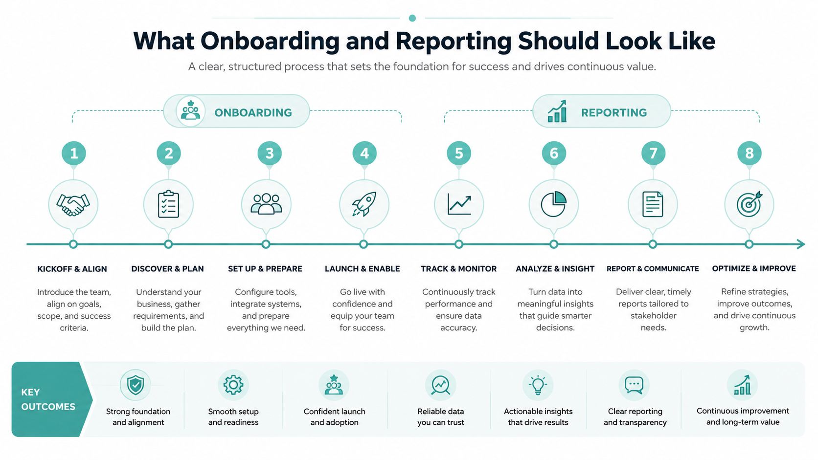 A diagram outlining an eight-step onboarding and reporting process for project success and continuous business growth.