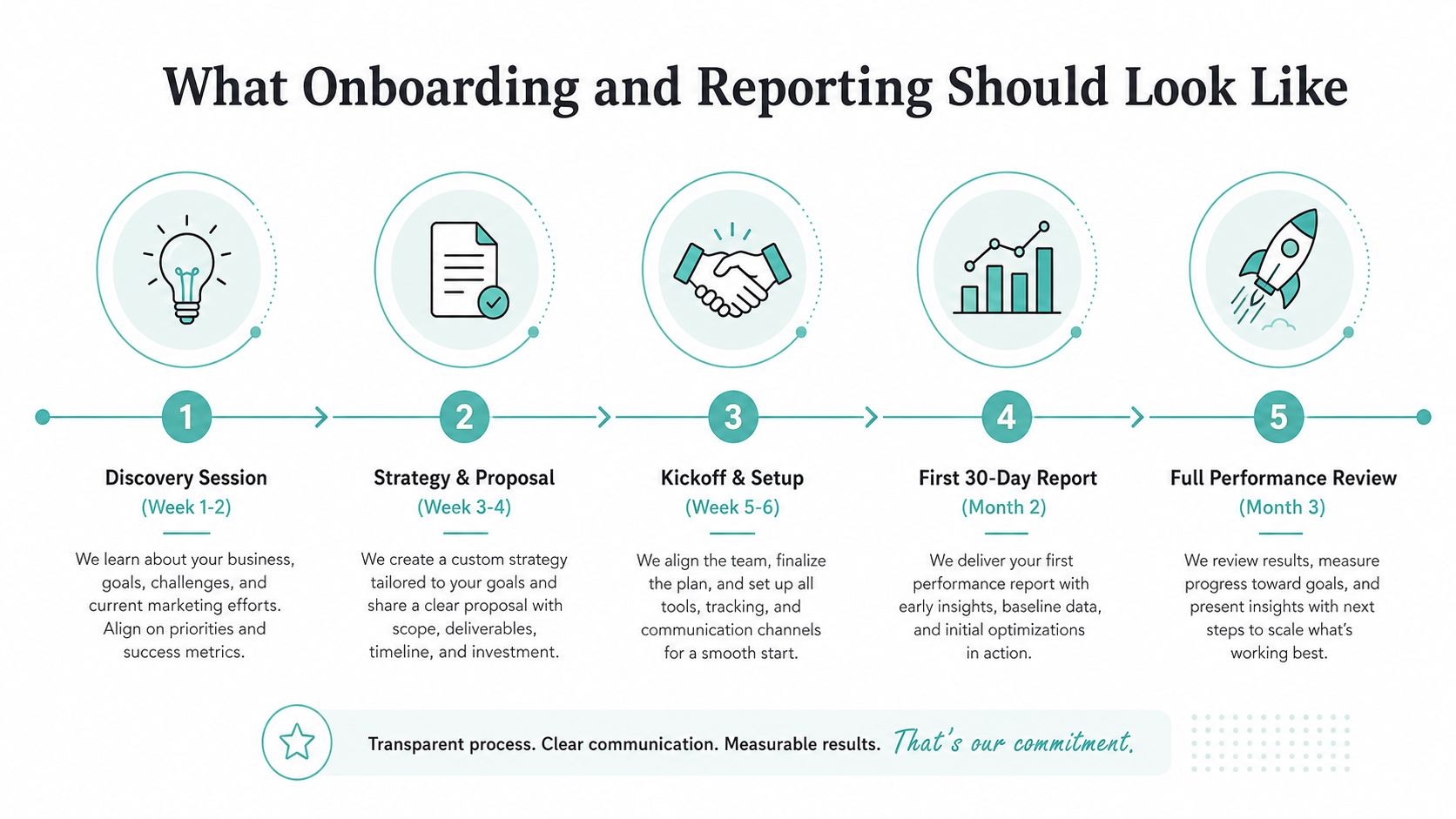 A five-step infographic showing a structured client onboarding and reporting process for a marketing agency.