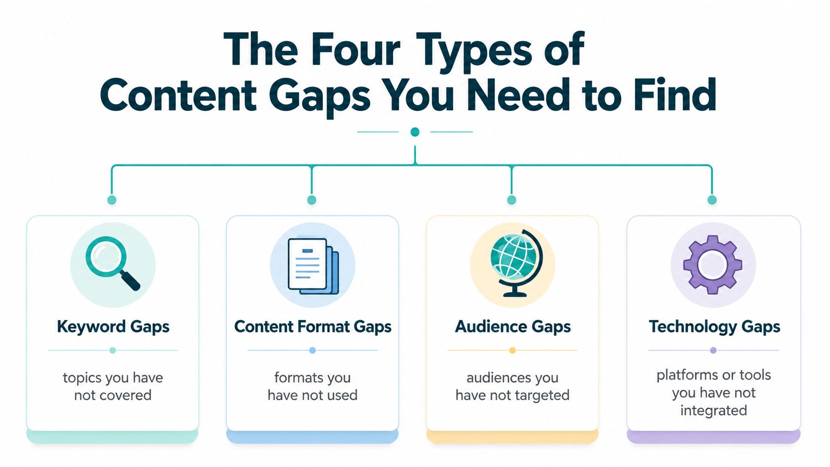 A diagram illustrating the four essential types of content gaps for marketers to find and analyze.