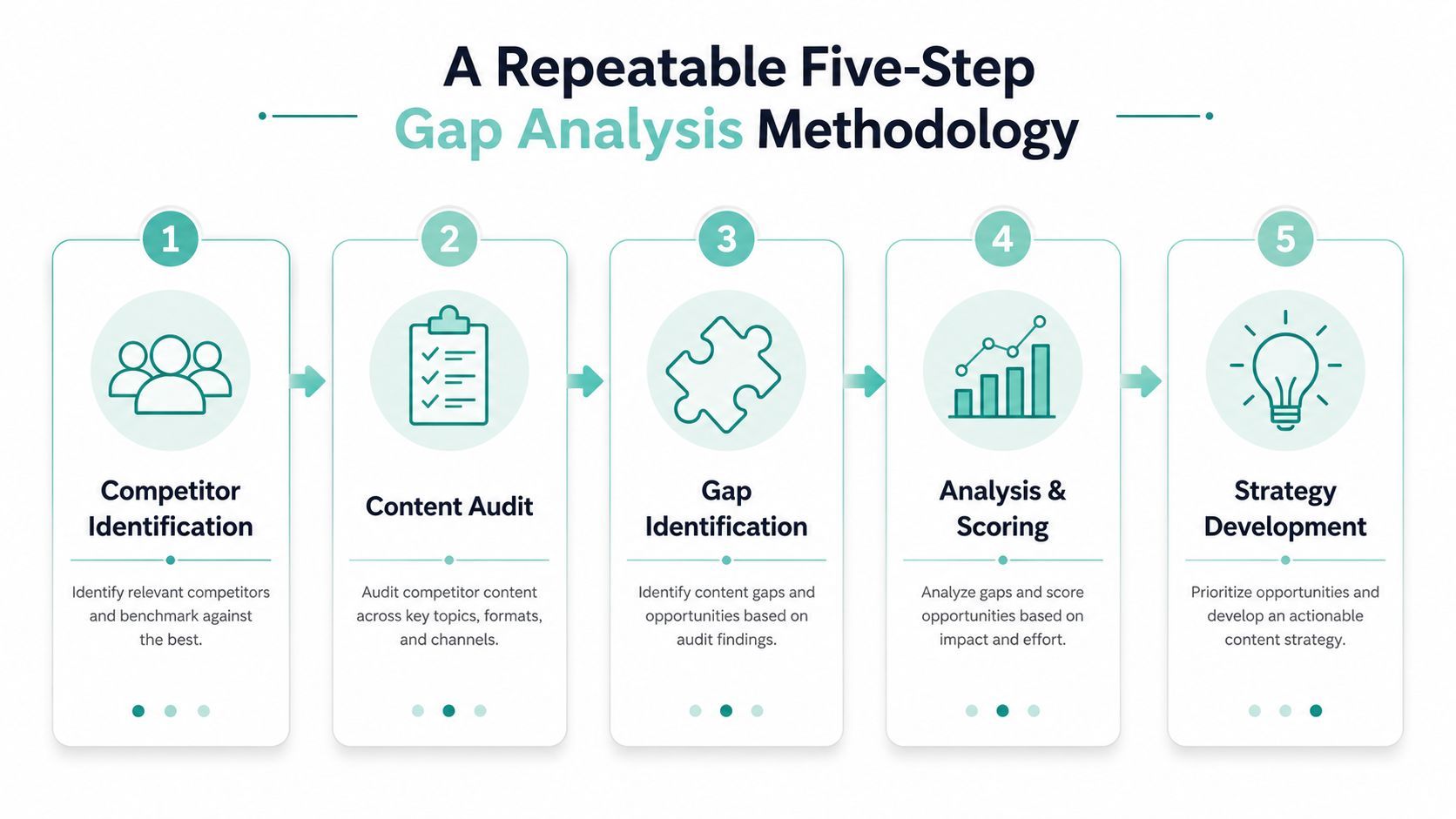 An infographic showing a repeatable five-step methodology for conducting a content gap analysis process.
