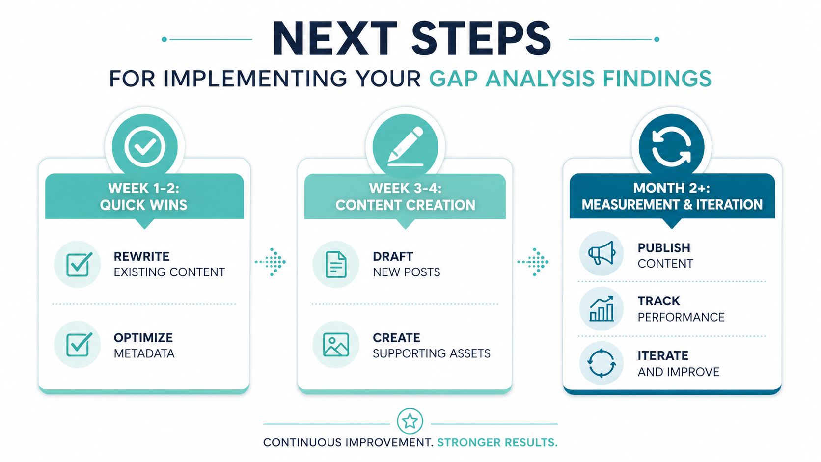 A three-step infographic outlining a timeline for implementing content gap analysis findings through strategy and optimization.
