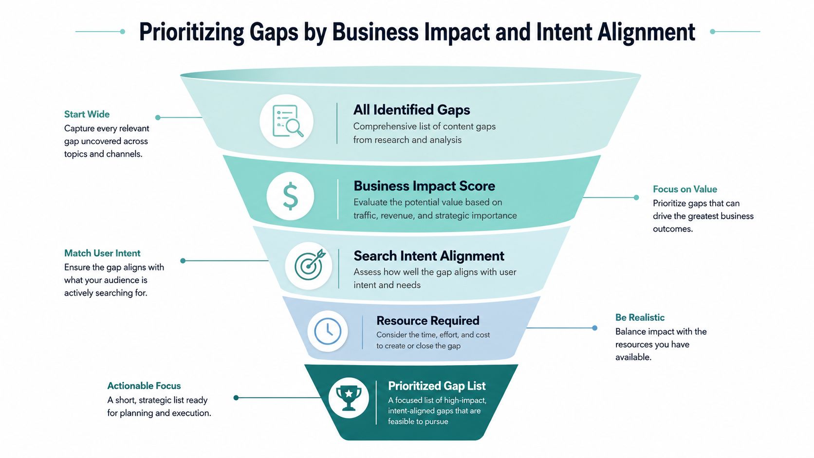 A funnel diagram illustrating the process of prioritizing content gaps based on business impact and user intent.