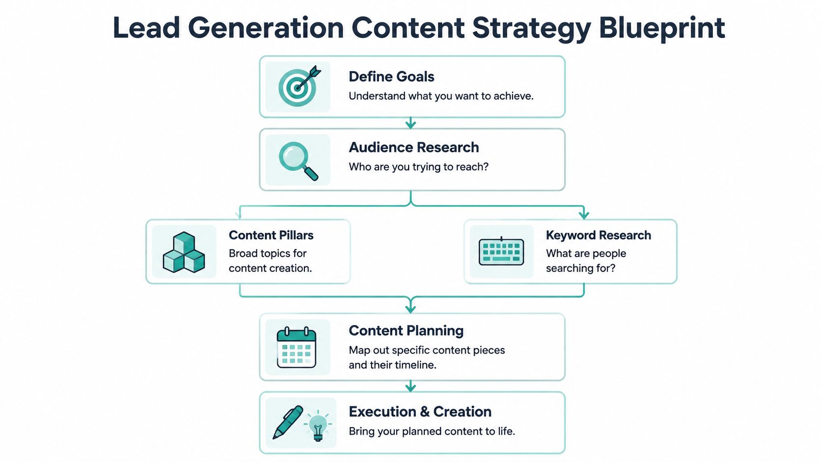 A flowchart showing the step-by-step process of a lead generation content marketing strategy blueprint.