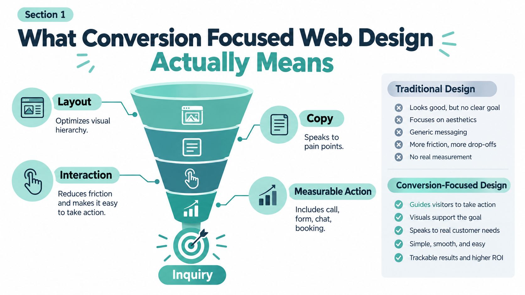 An infographic showing the components of conversion focused web design including layout, copy, interaction, and measurable action.
