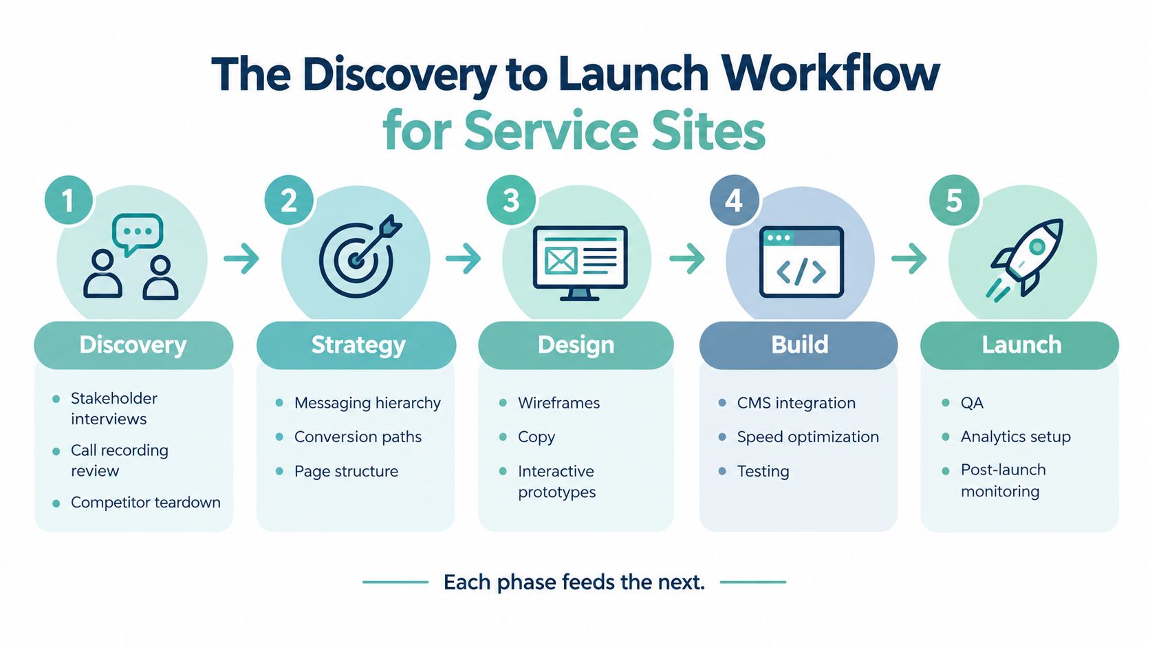 A five-step workflow diagram illustrating the discovery to launch process for building service websites.