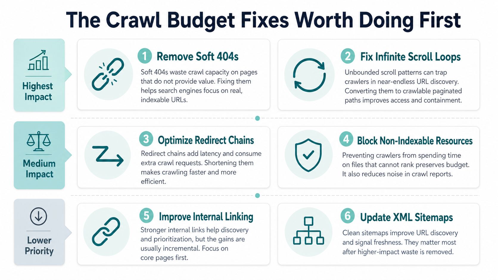 A strategic guide infographic displaying six essential SEO tasks for improving website crawl budget efficiency.