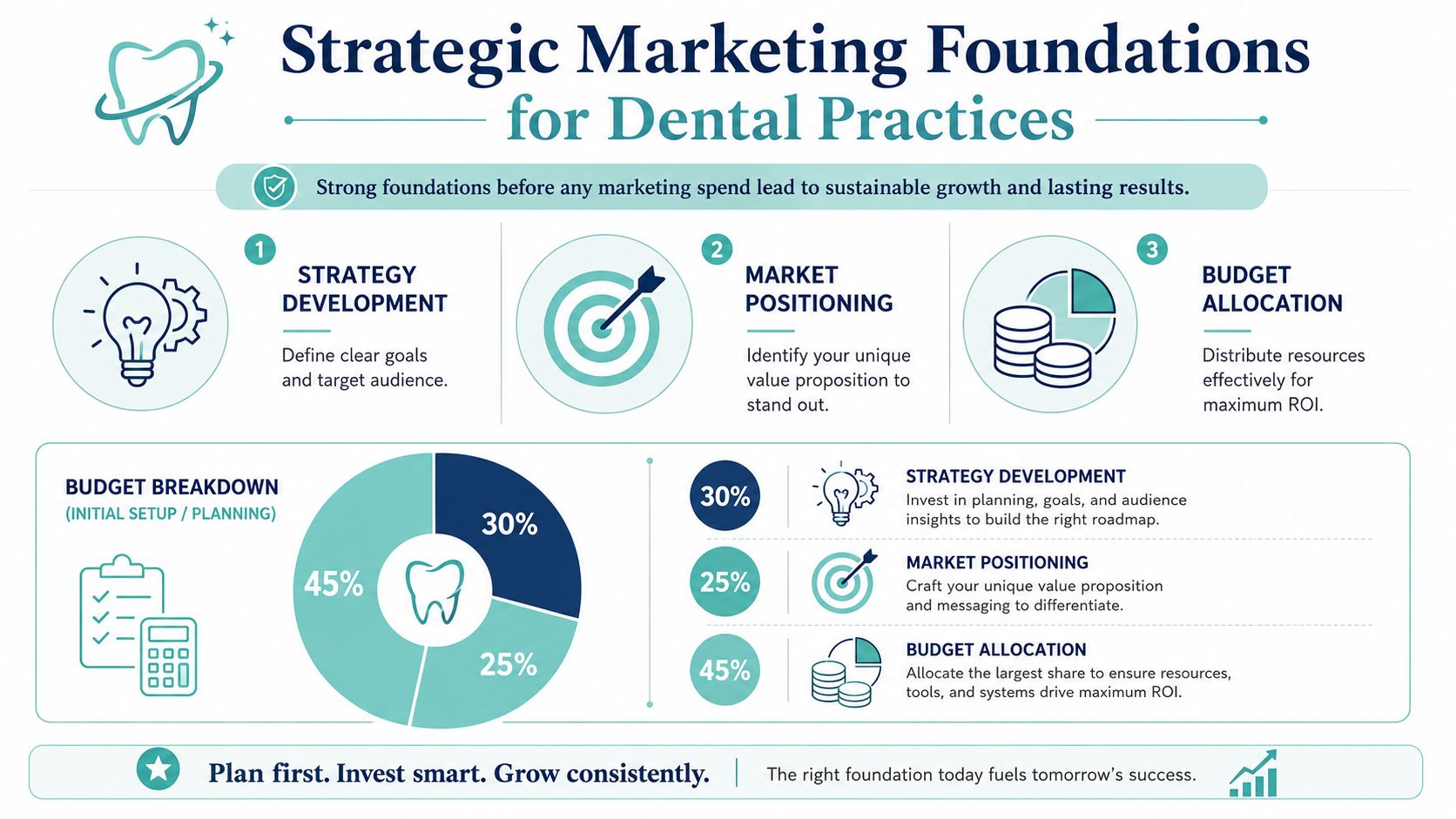 An infographic illustrating strategic marketing foundations for dental practices, including budget breakdown and core development phases.
