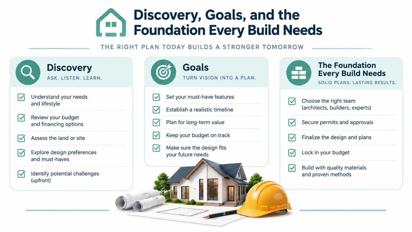 An infographic titled Discovery, Goals, and the Foundation Every Build Needs about home construction planning.