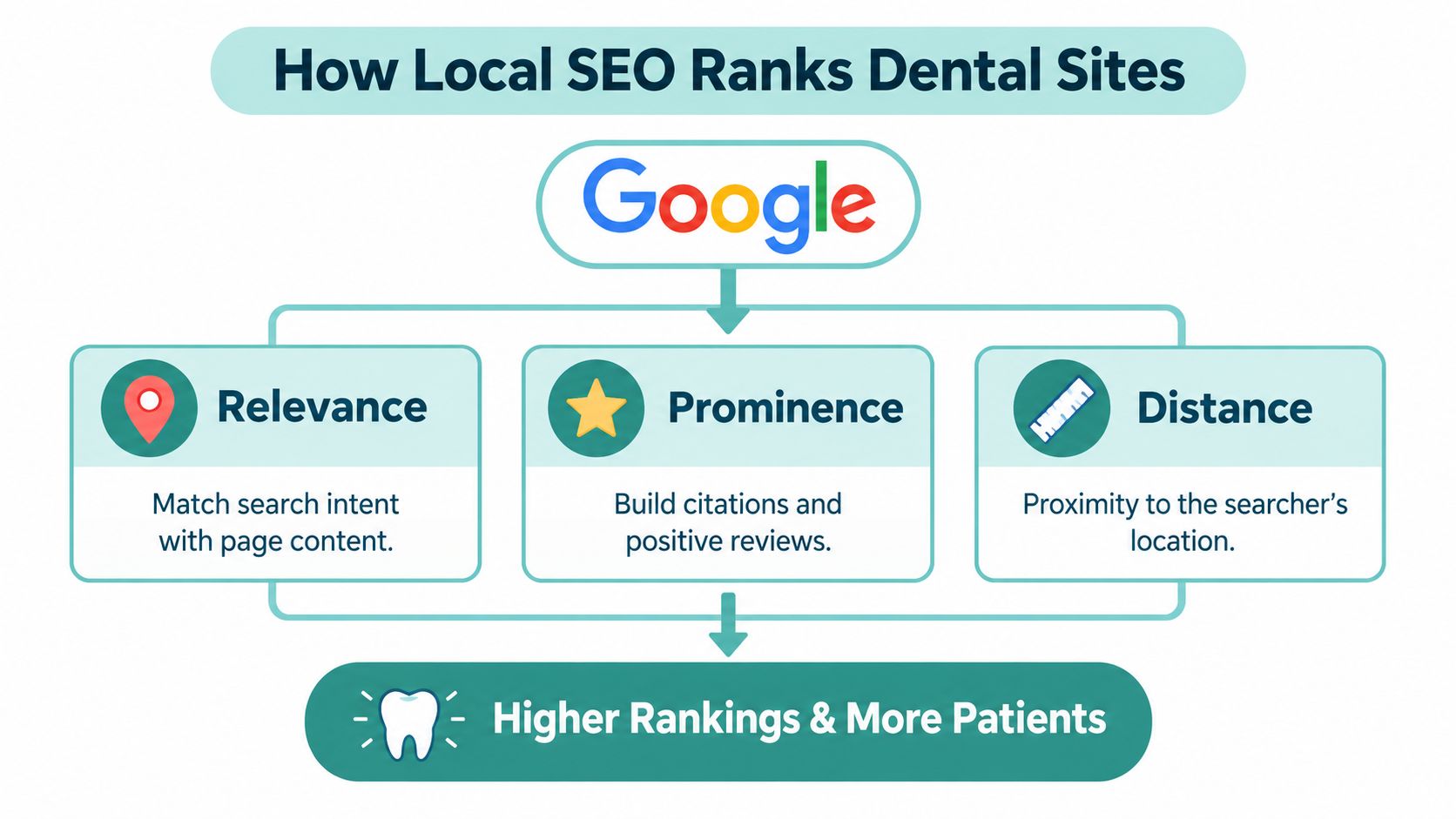 A flowchart explaining how Google's local SEO factors of relevance, prominence, and distance affect dental website rankings.