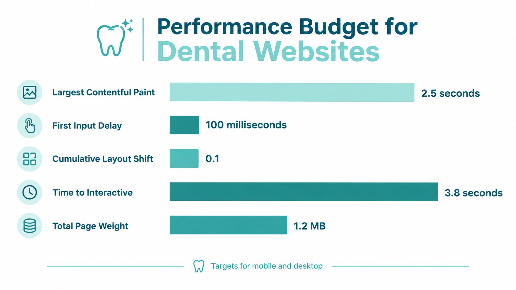 A chart showing web performance metrics like Largest Contentful Paint and Total Page Weight for dental websites.