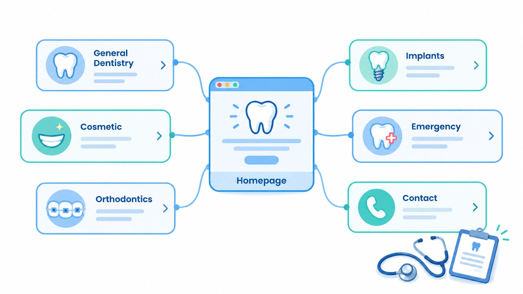 A diagram illustrating a dental website sitemap with links to service pages connected to a central homepage.