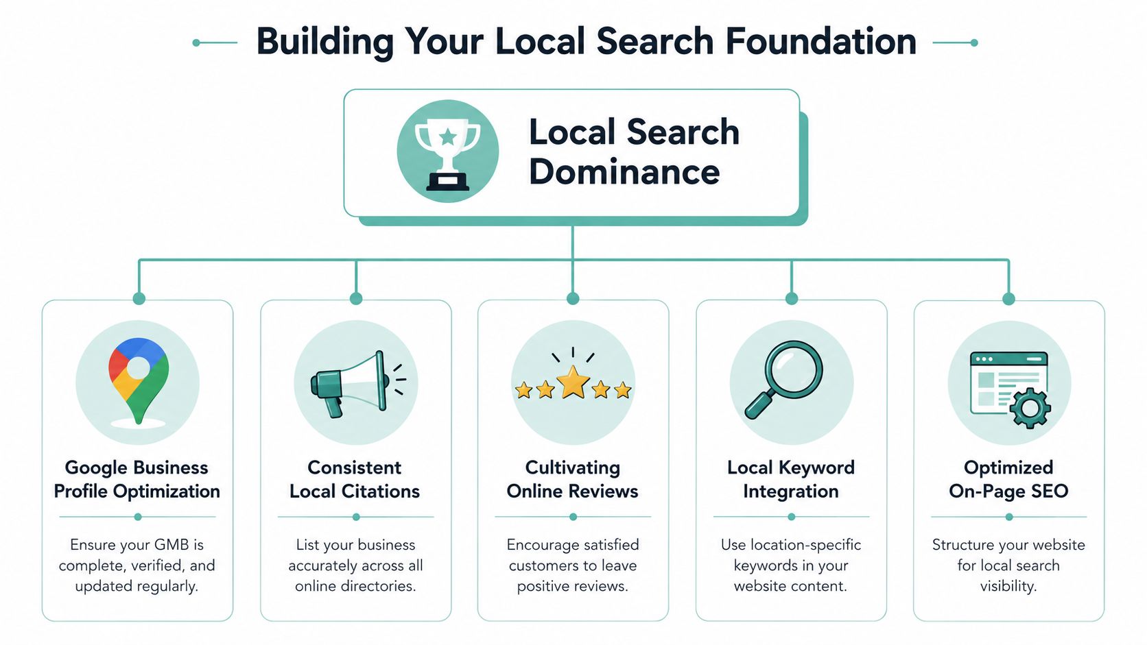 An infographic showing five key steps to achieving local search dominance for digital marketing strategies.