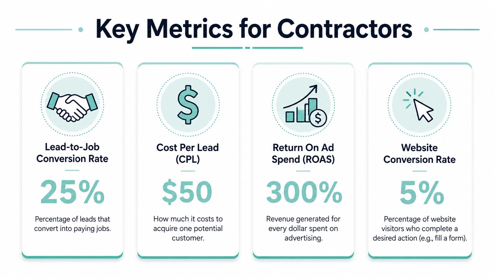 An infographic displaying key digital marketing metrics for contractors including conversion rates, costs, and return on ad spend.