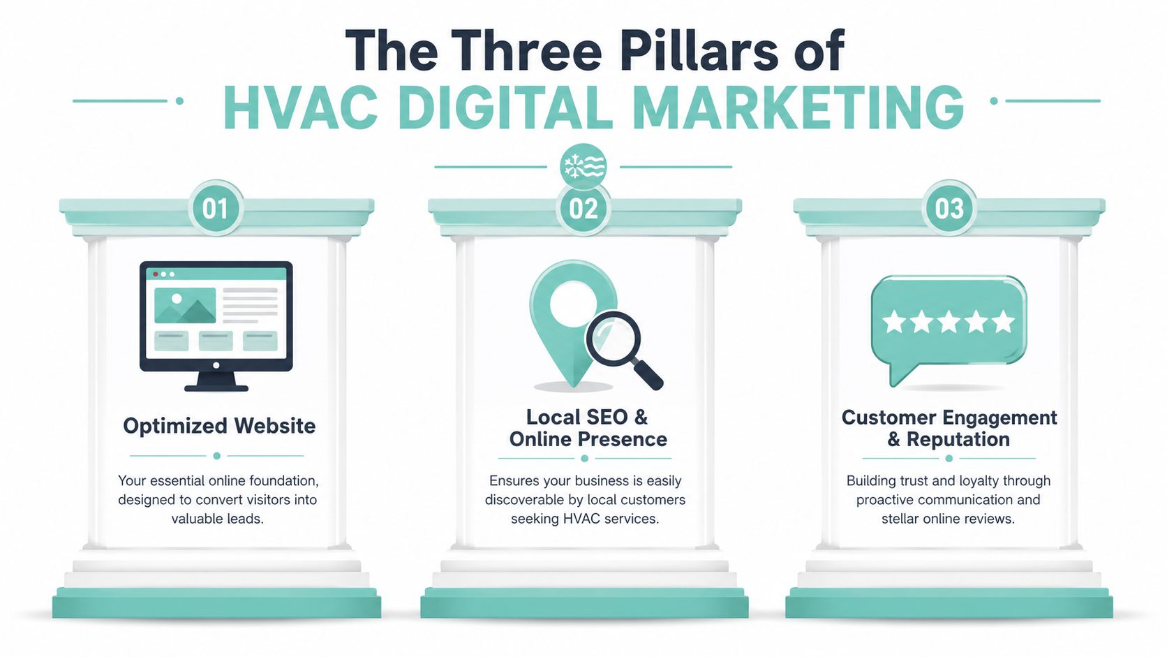 An infographic titled The Three Pillars of HVAC Digital Marketing illustrating an optimized website, local SEO, and reputation.