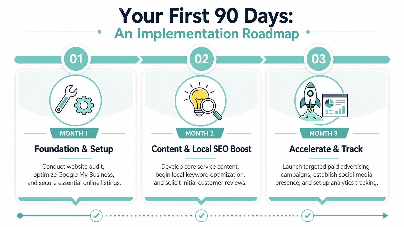 A 90-day digital marketing implementation roadmap showing steps for foundation, content optimization, and performance tracking.