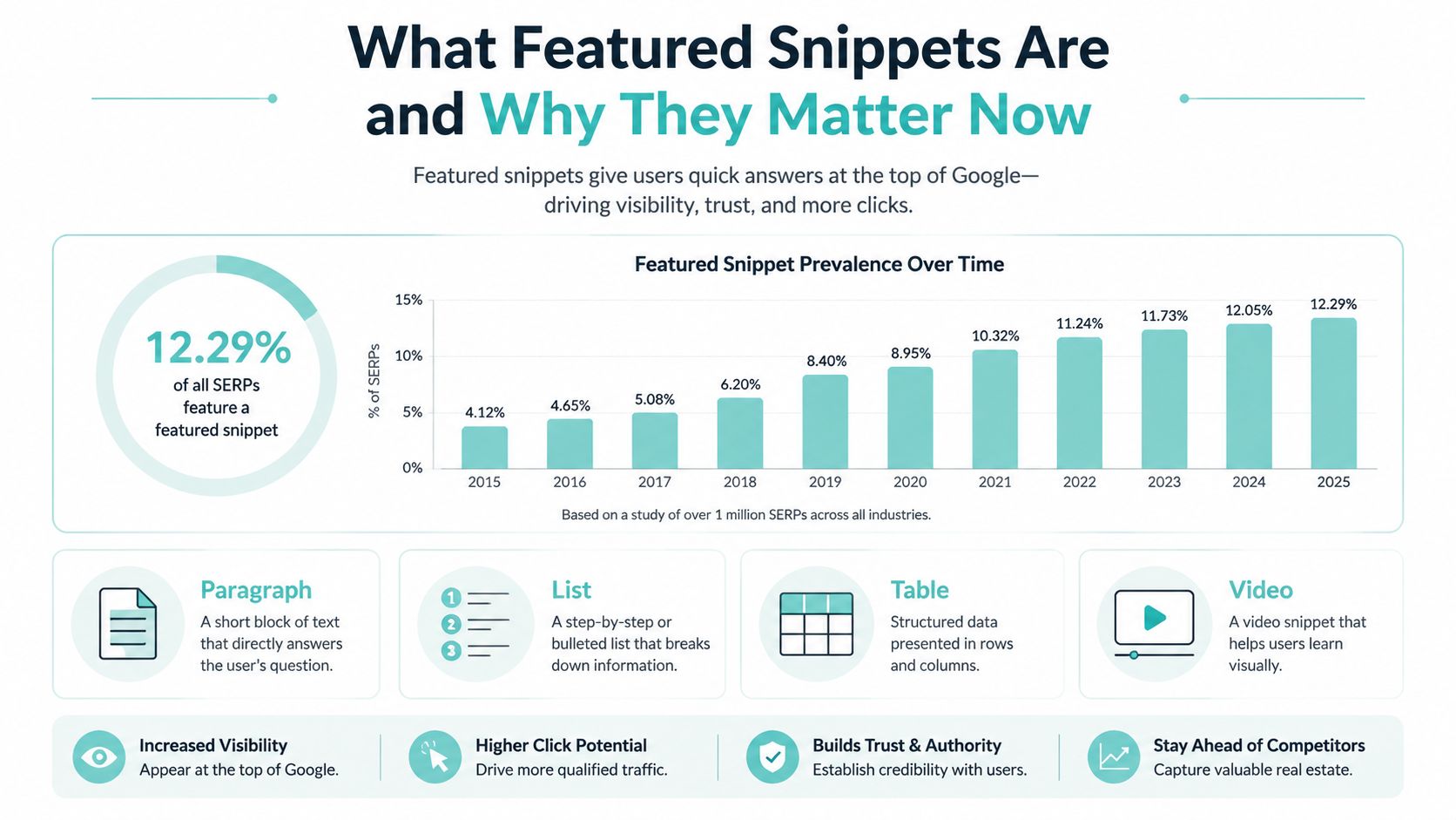 A chart showing the year-over-year increase of featured snippet prevalence in search results from 2015 to 2025.