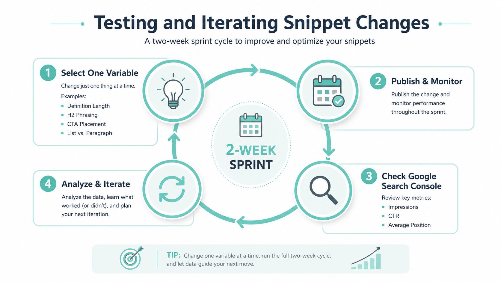 An infographic detailing a four-step two-week sprint cycle for testing and improving SEO featured snippets.