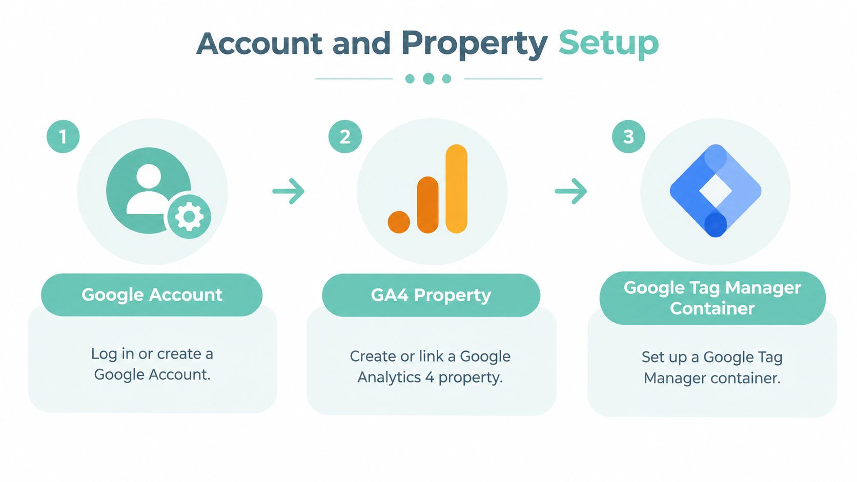 A three-step infographic showing the setup process for a Google Account, GA4 property, and Google Tag Manager.