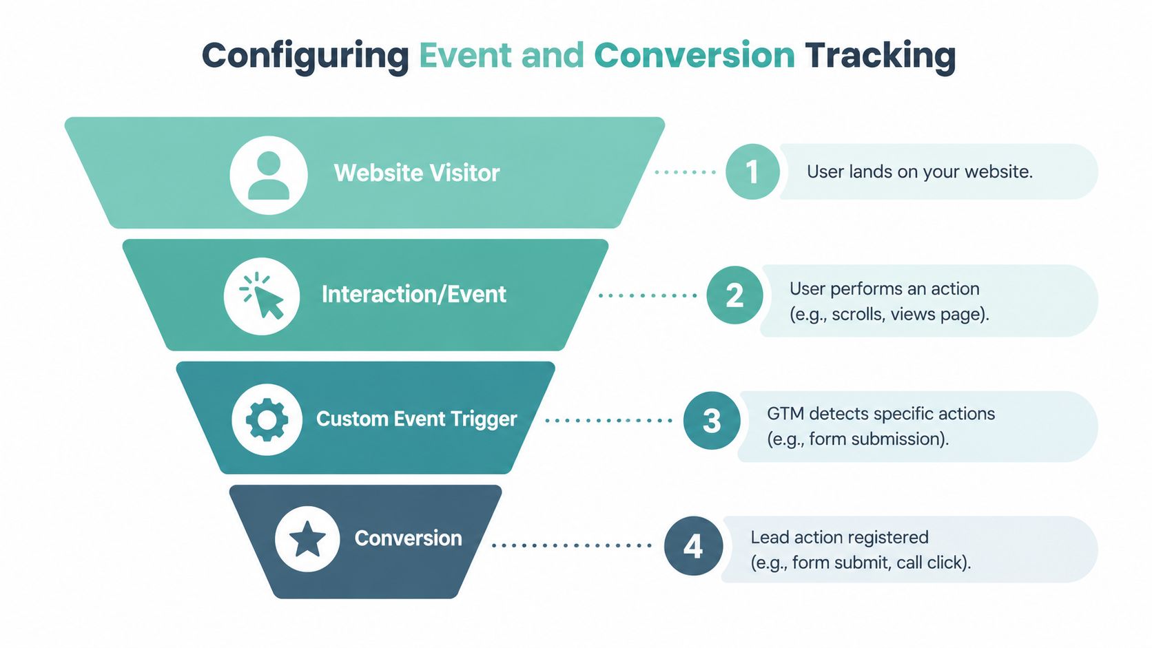 A funnel diagram illustrating the four steps of configuring event and conversion tracking for website users.