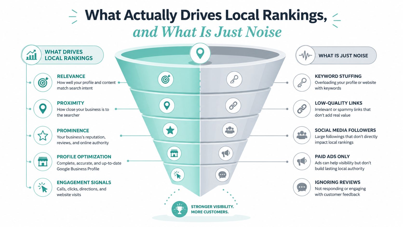 A funnel diagram illustrating factors that drive local rankings versus common SEO misconceptions and noise.