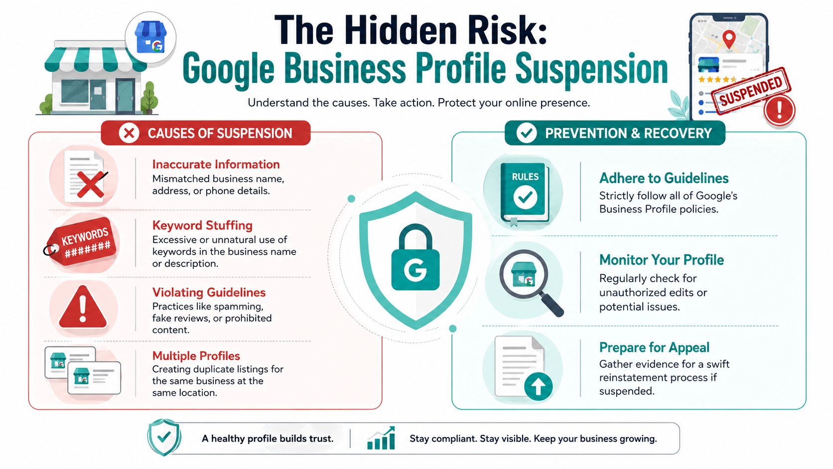 An infographic showing the causes of Google Business Profile suspension and how to prevent and recover profiles.