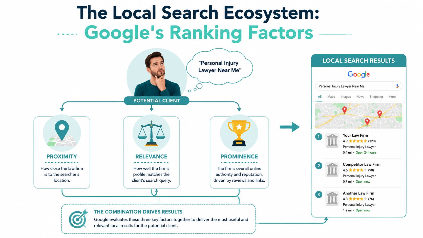 An infographic showing Google's local search ranking factors including proximity, relevance, and prominence for personal injury firms.