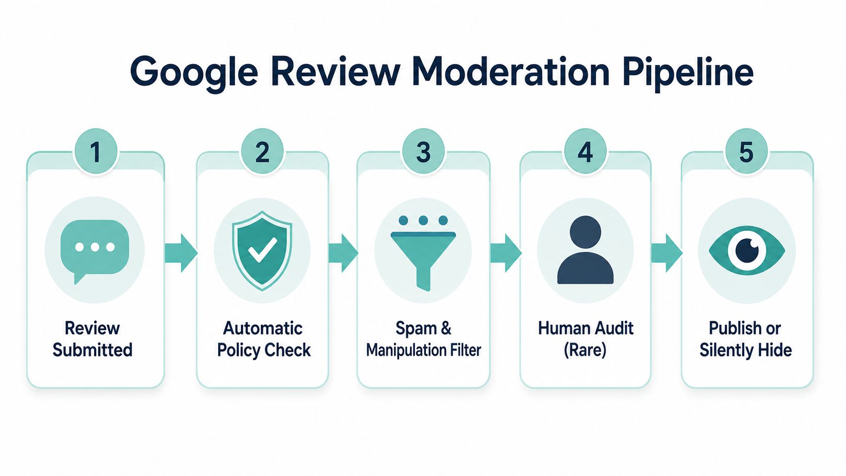 A five-step flowchart illustrating the Google review moderation pipeline process from submission to final publication or hiding.