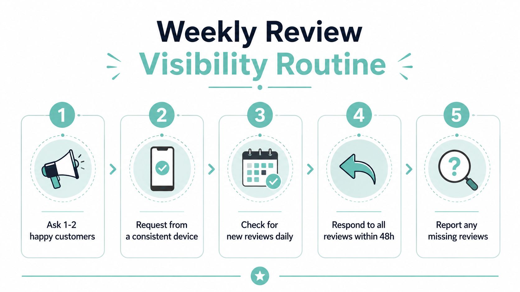 A five-step weekly checklist infographic showing a visibility routine for managing and increasing business online reviews.