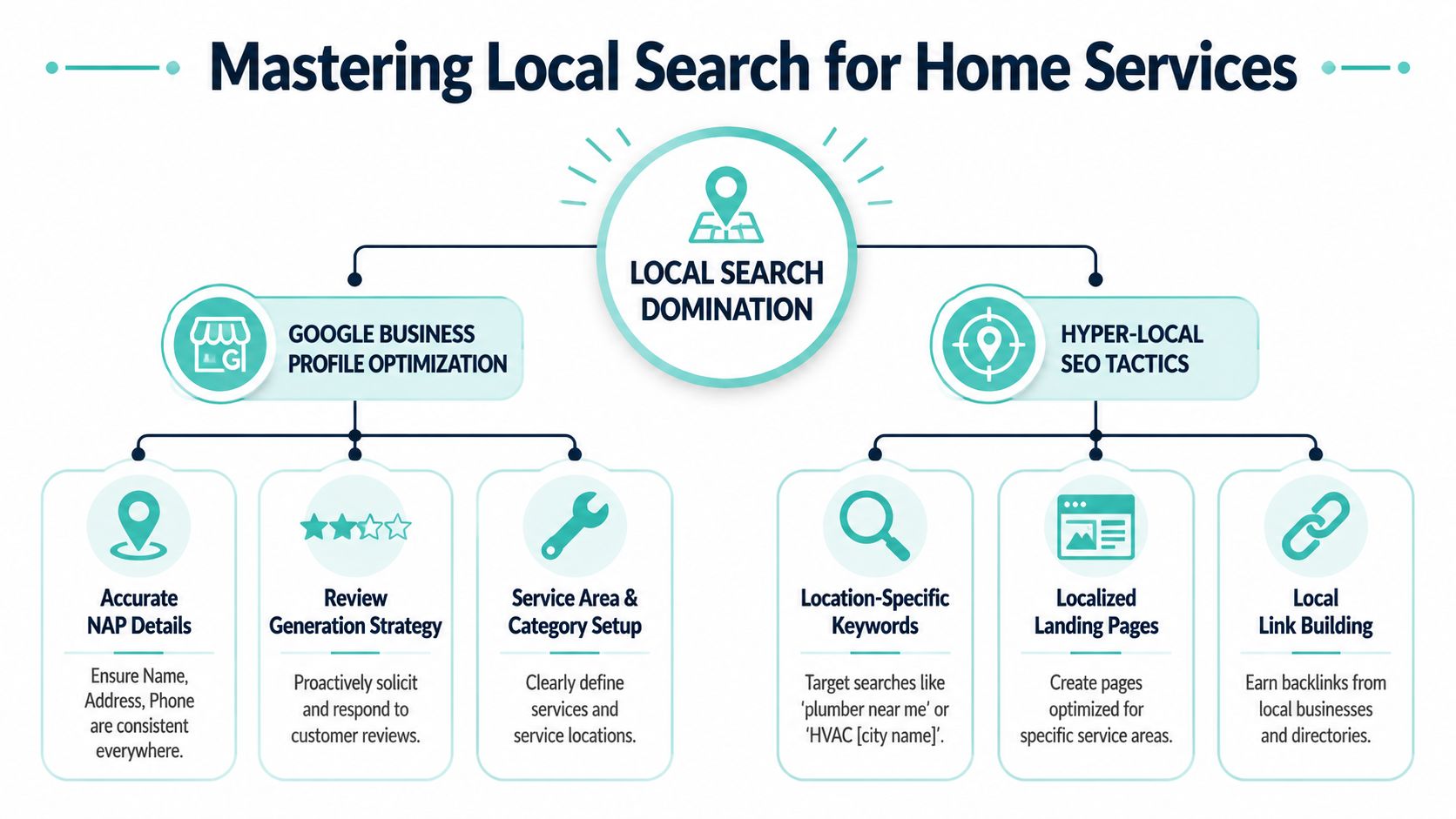 An infographic chart outlining strategies for mastering local search optimization for home service businesses.