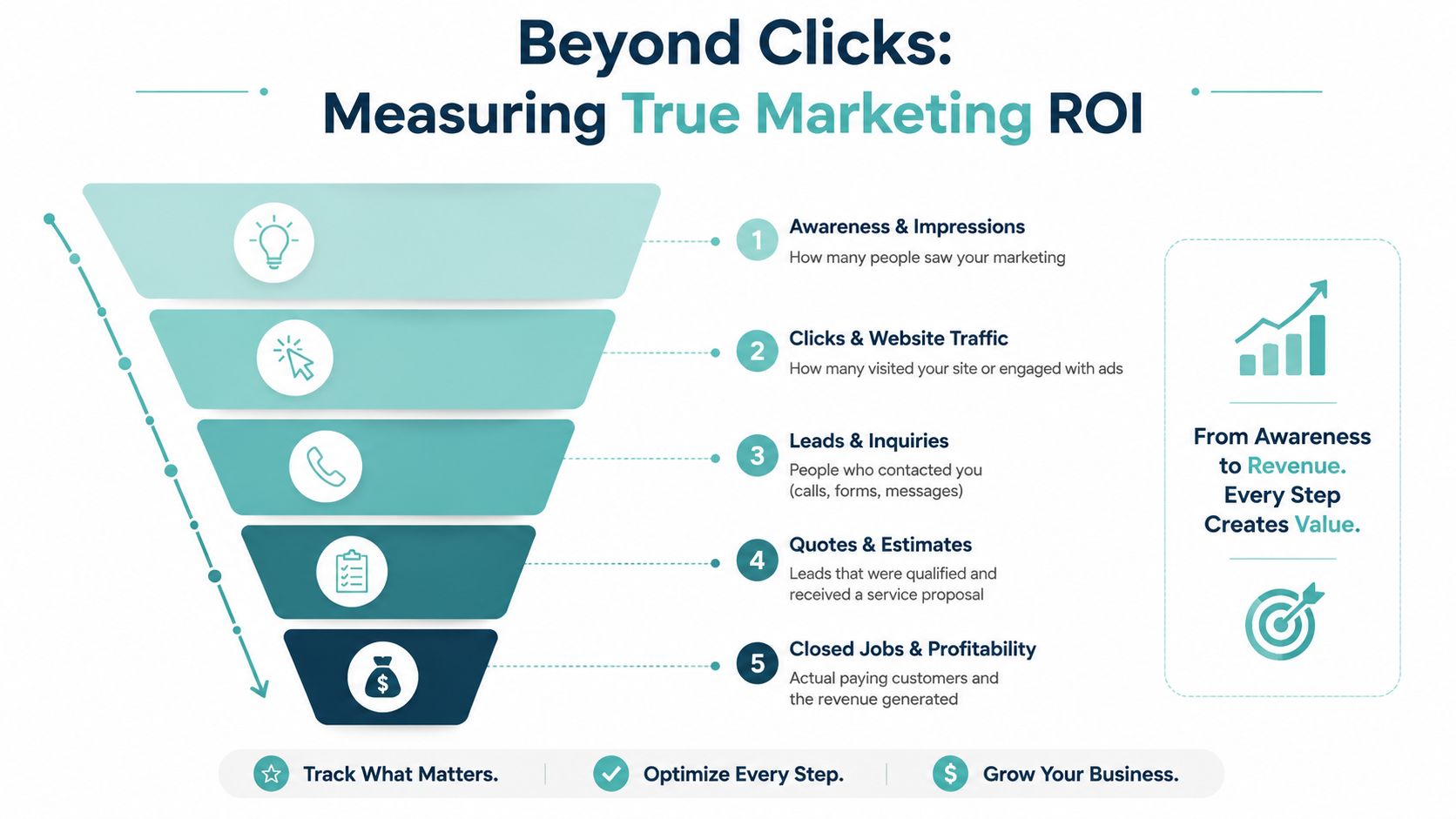 A marketing funnel infographic illustrating five stages from initial awareness to final closed job profitability.