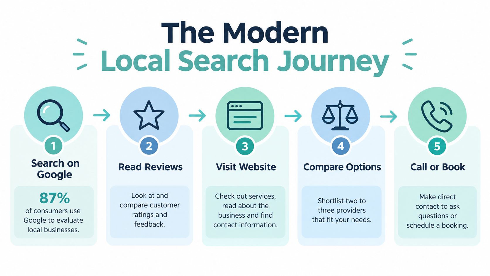 An infographic showing the five steps of the modern local search journey for finding businesses.