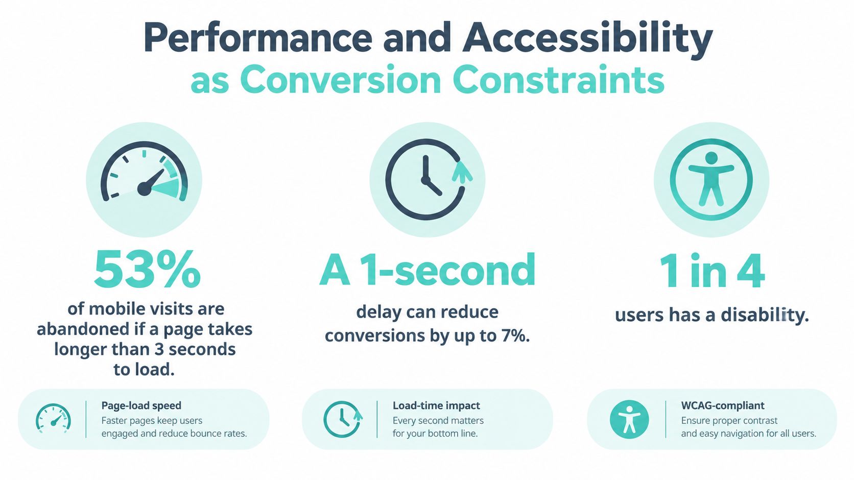An infographic showing that fast website load times and accessibility compliance significantly improve mobile conversion rates.