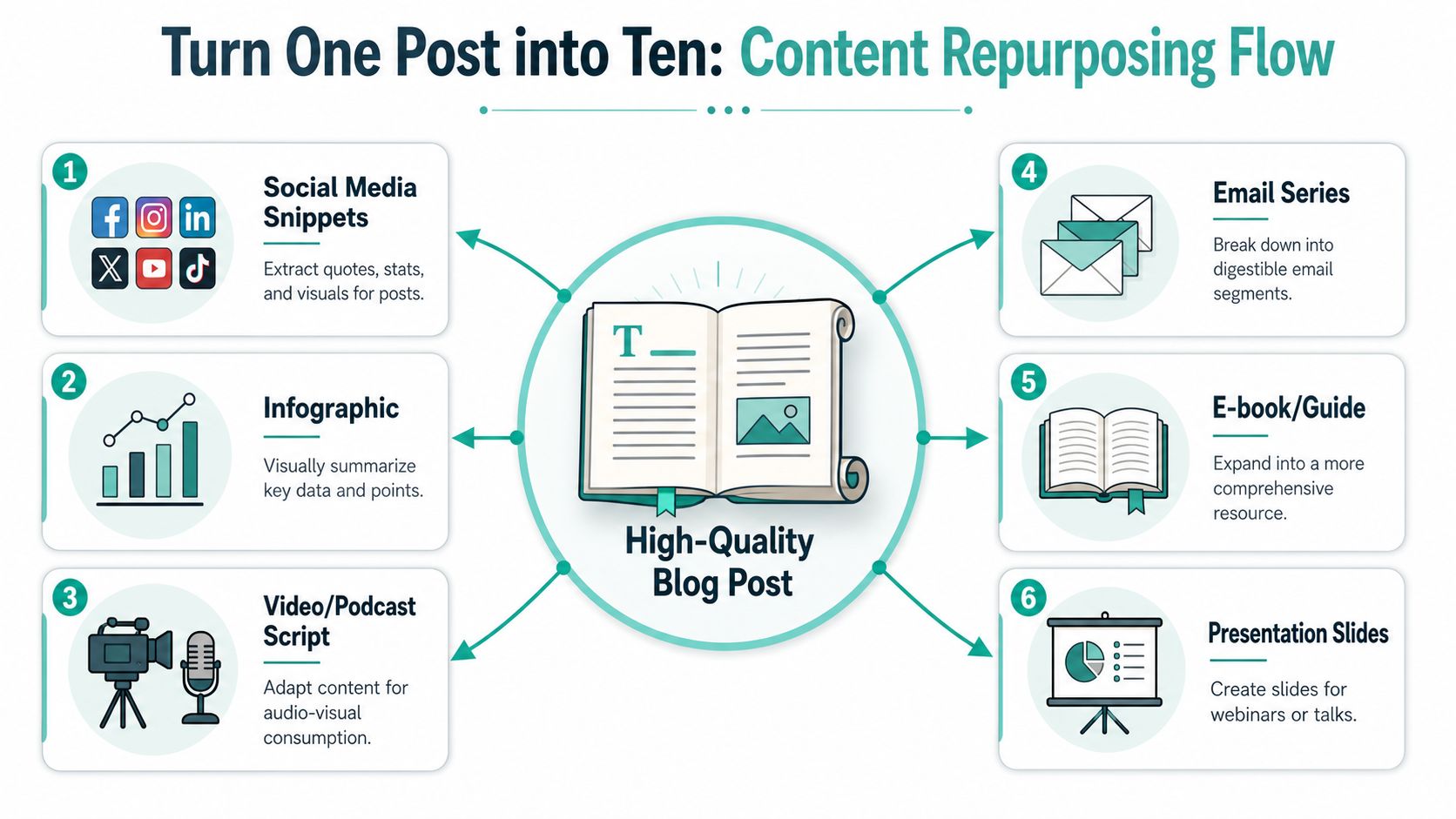 A diagram illustrating a content repurposing flow to transform one high-quality blog post into ten formats.