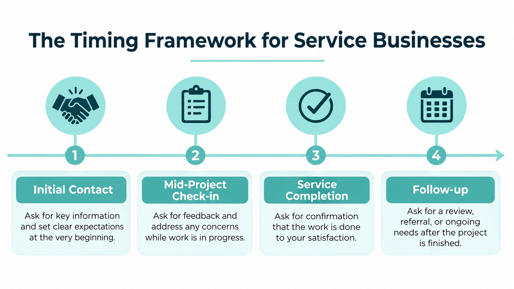 A four-step infographic illustrating the timing framework for service businesses to effectively communicate with their clients.