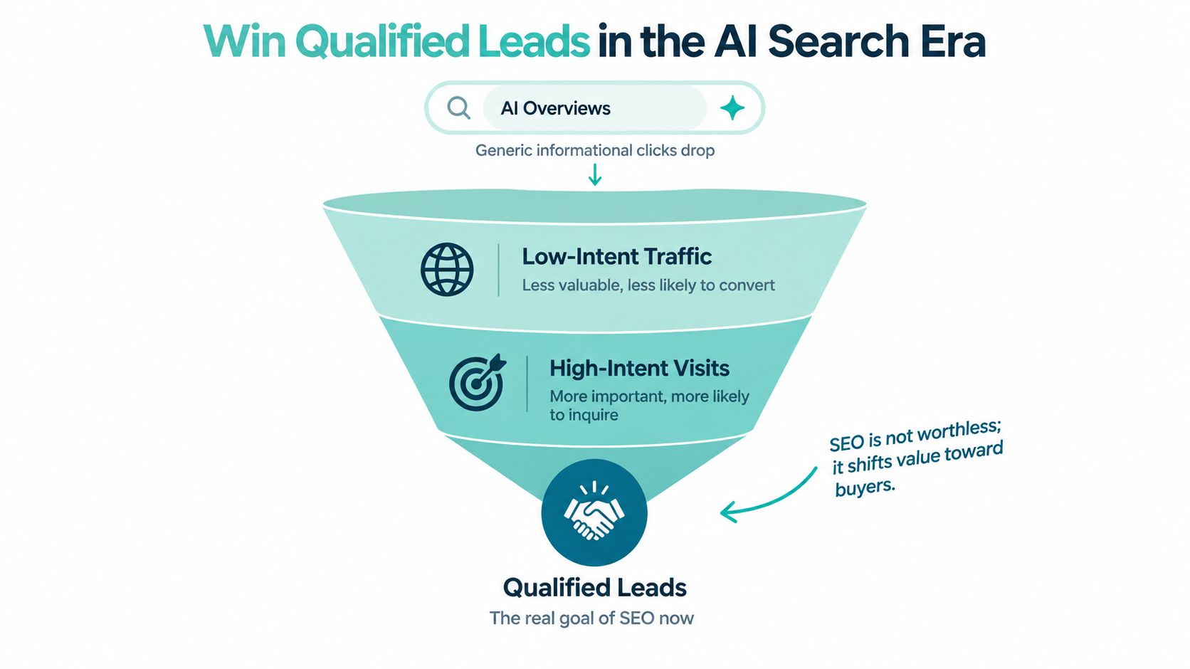 A funnel diagram illustrating how SEO strategy focuses on high-intent leads in the AI search era.