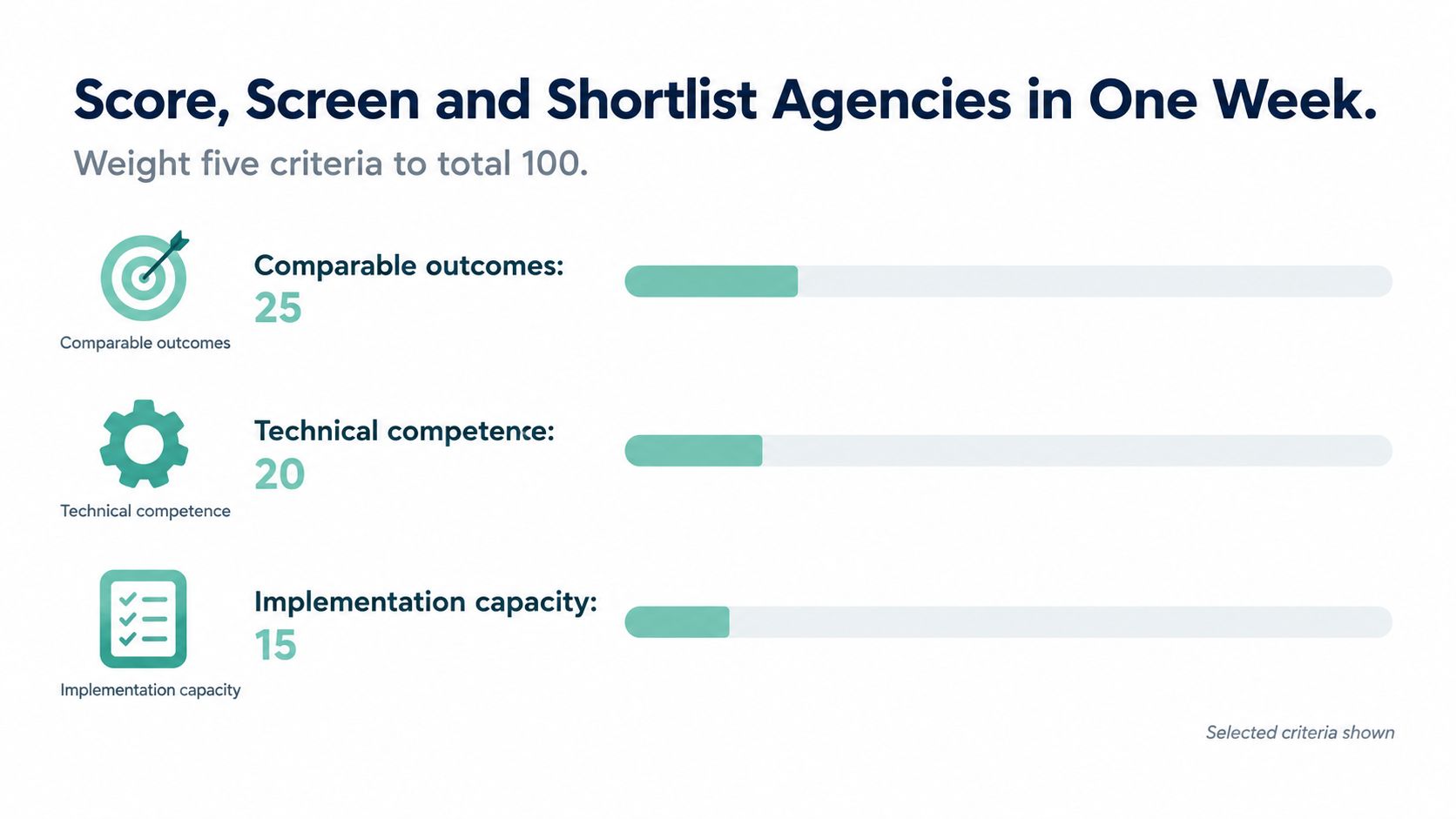 A graphic showing weighted criteria for evaluating and shortlisting an agency within a one-week timeframe.