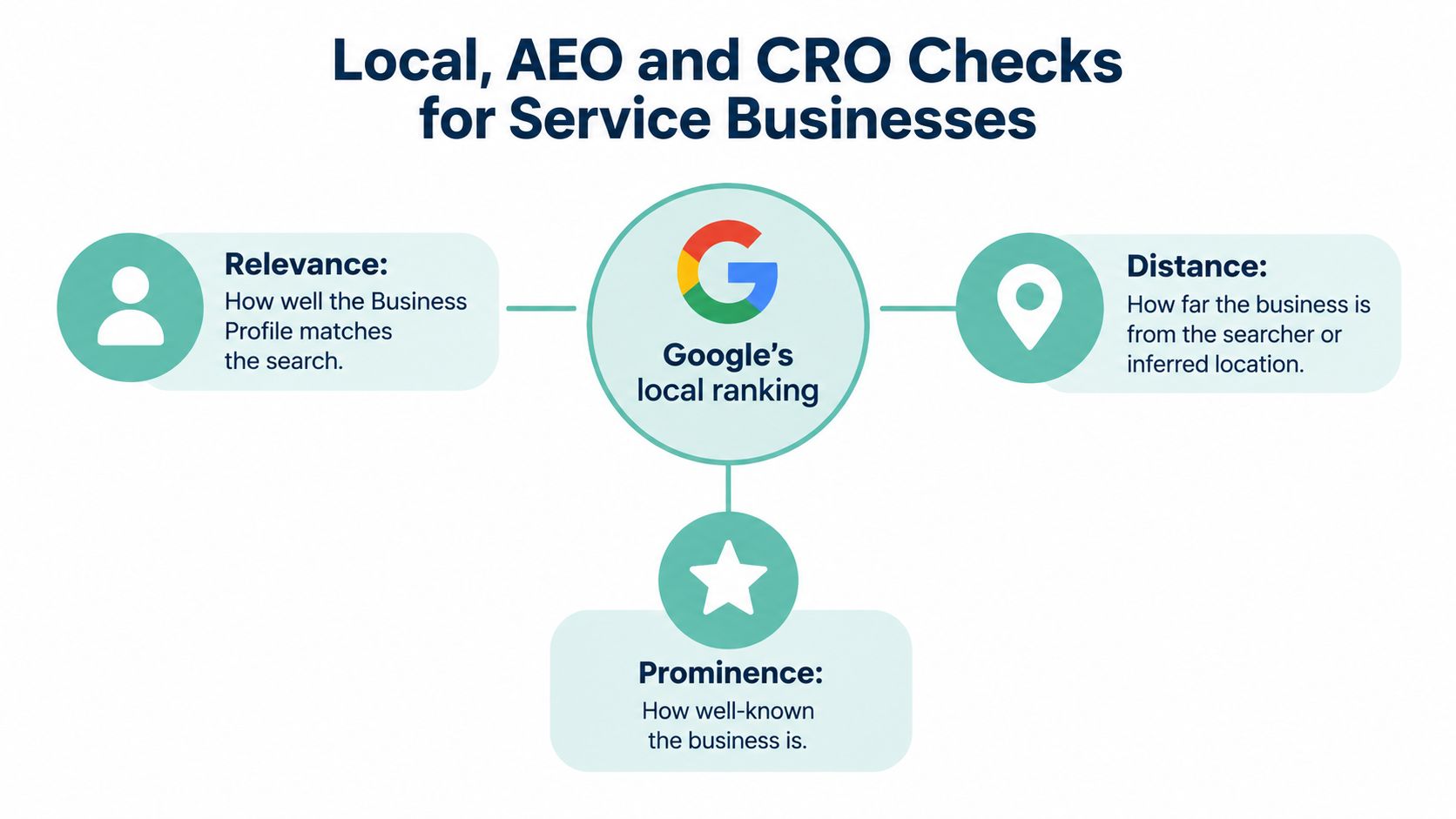 A diagram illustrating the three core factors of Google's local ranking algorithm: relevance, distance, and prominence.
