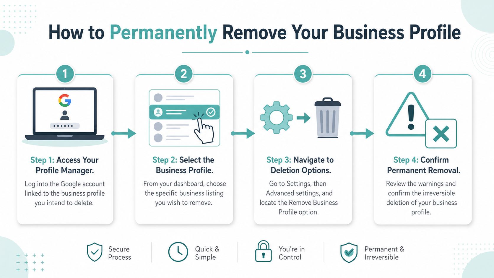 A step-by-step infographic illustrating how to permanently remove a Google Business Profile account.