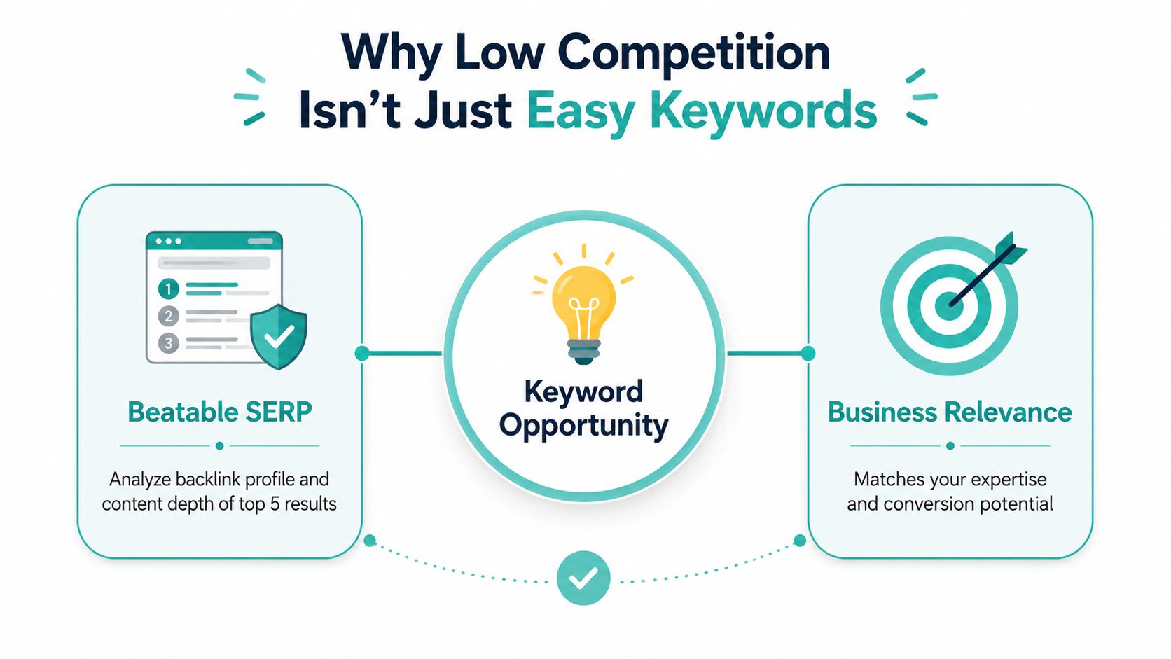 An infographic showing that keyword opportunities depend on both beatable search engine results and business relevance.