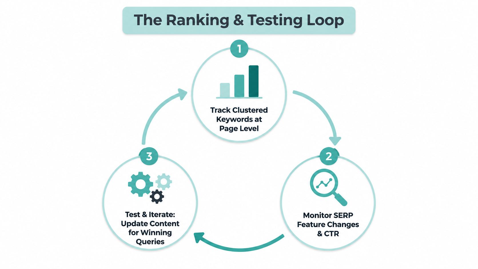 A circular process diagram illustrating the SEO ranking and testing loop for content optimization strategies.
