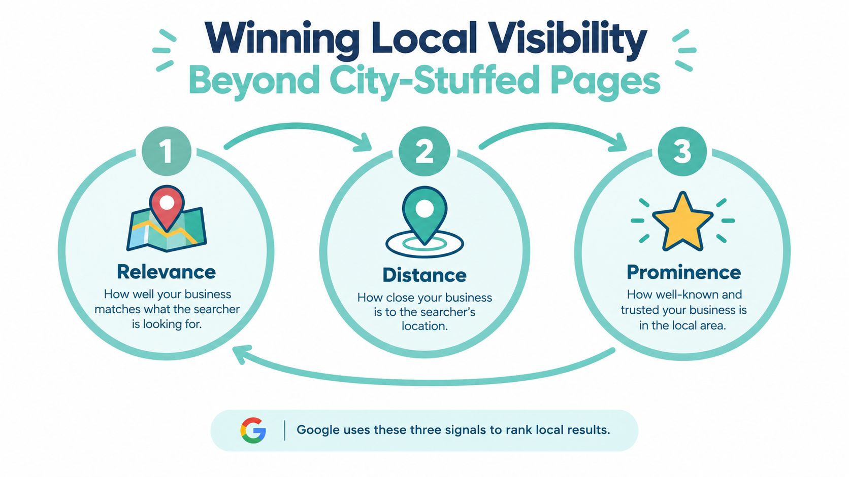 A diagram explaining Google local ranking signals: relevance, distance, and prominence for better search visibility.