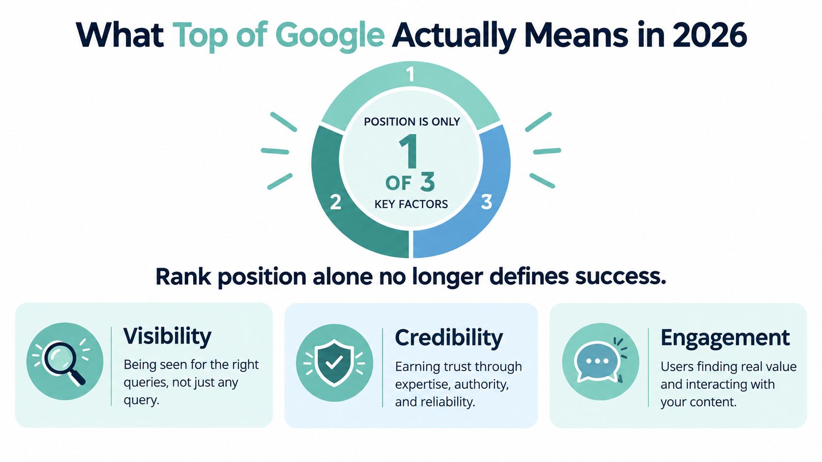 A graphic explaining that Google search ranking in 2026 depends on visibility, credibility, and engagement, not just position.