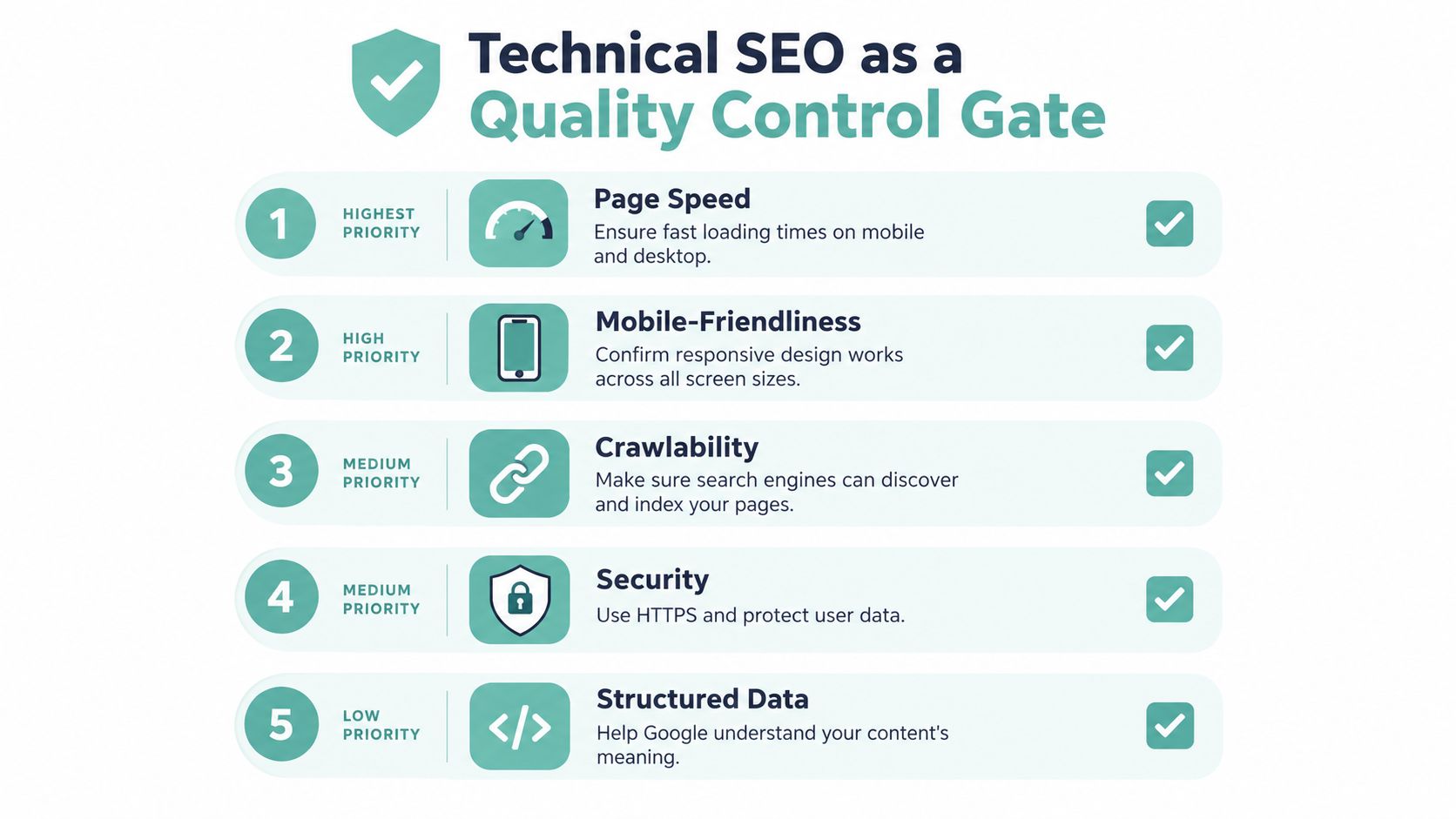 A checklist infographic titled Technical SEO as a Quality Control Gate listing five priority SEO optimization tasks.